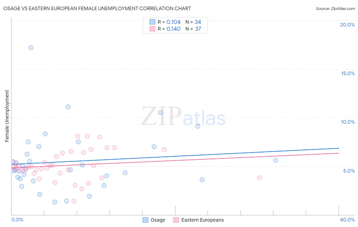 Osage vs Eastern European Female Unemployment