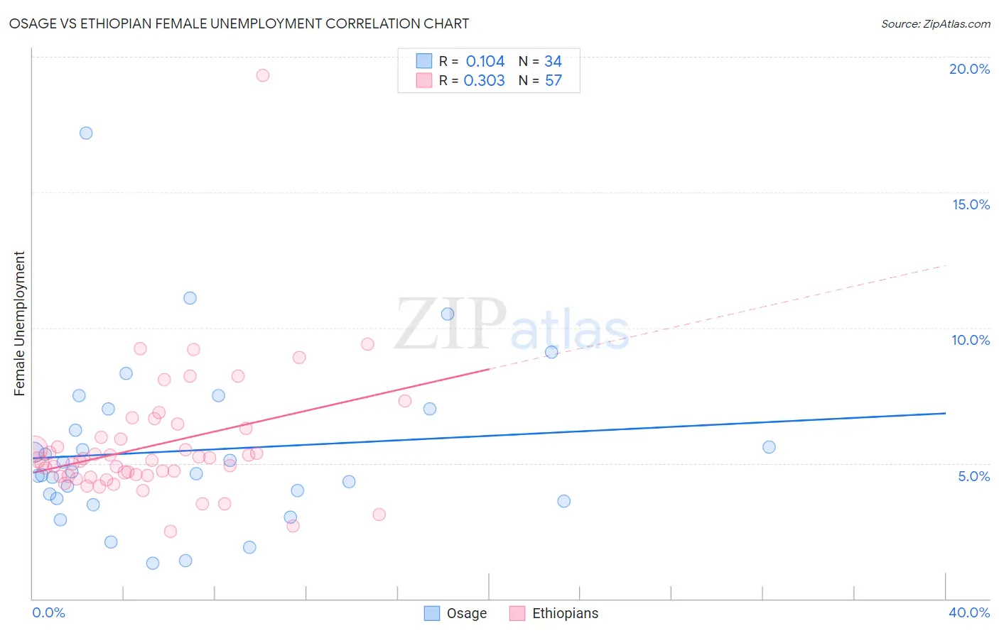 Osage vs Ethiopian Female Unemployment