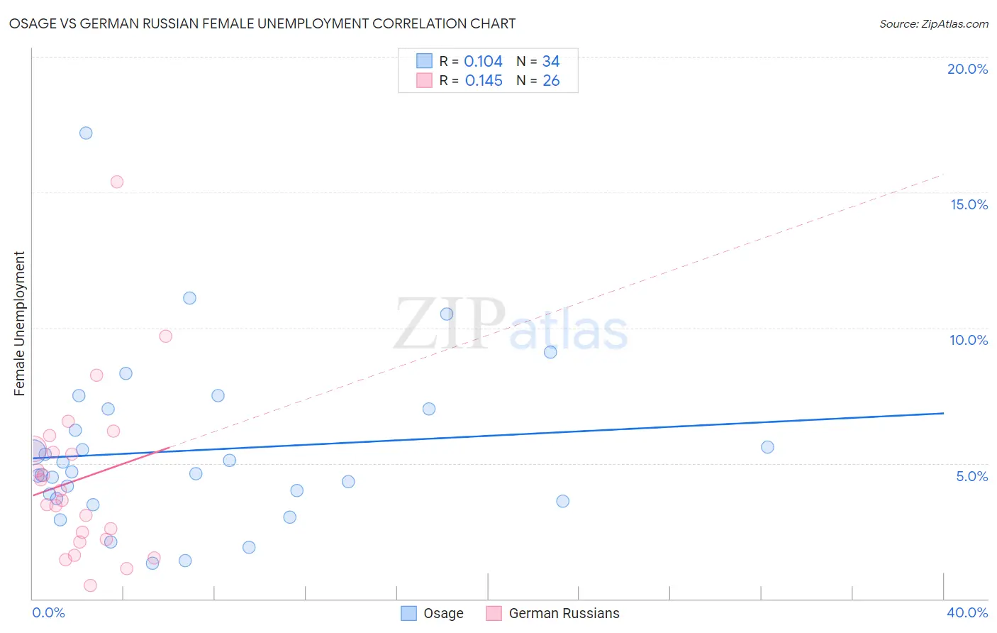 Osage vs German Russian Female Unemployment