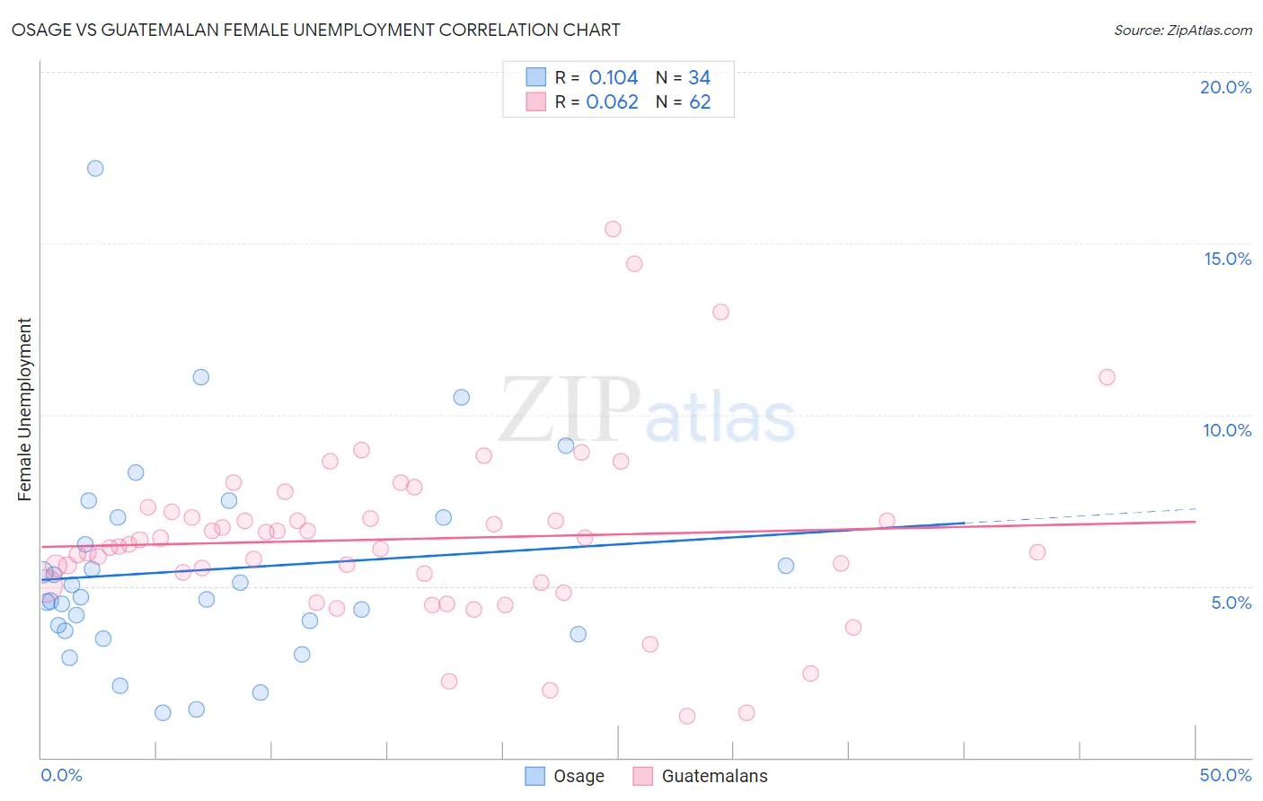 Osage vs Guatemalan Female Unemployment