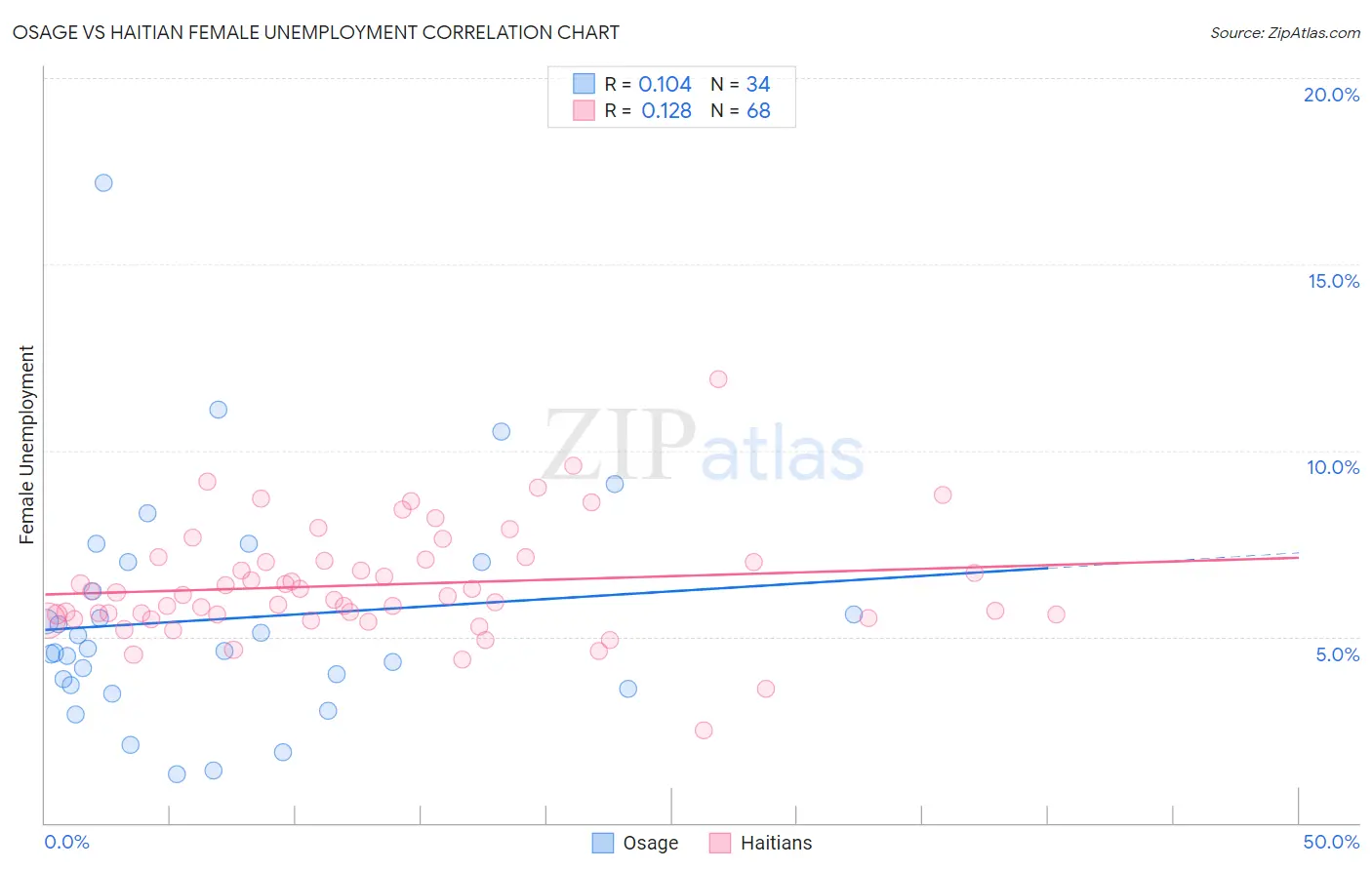 Osage vs Haitian Female Unemployment