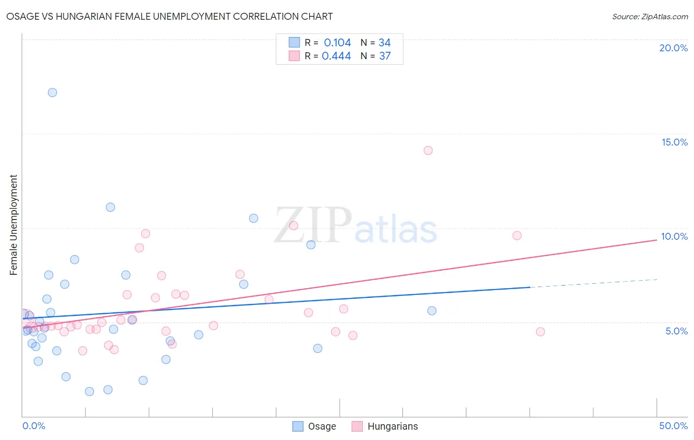 Osage vs Hungarian Female Unemployment