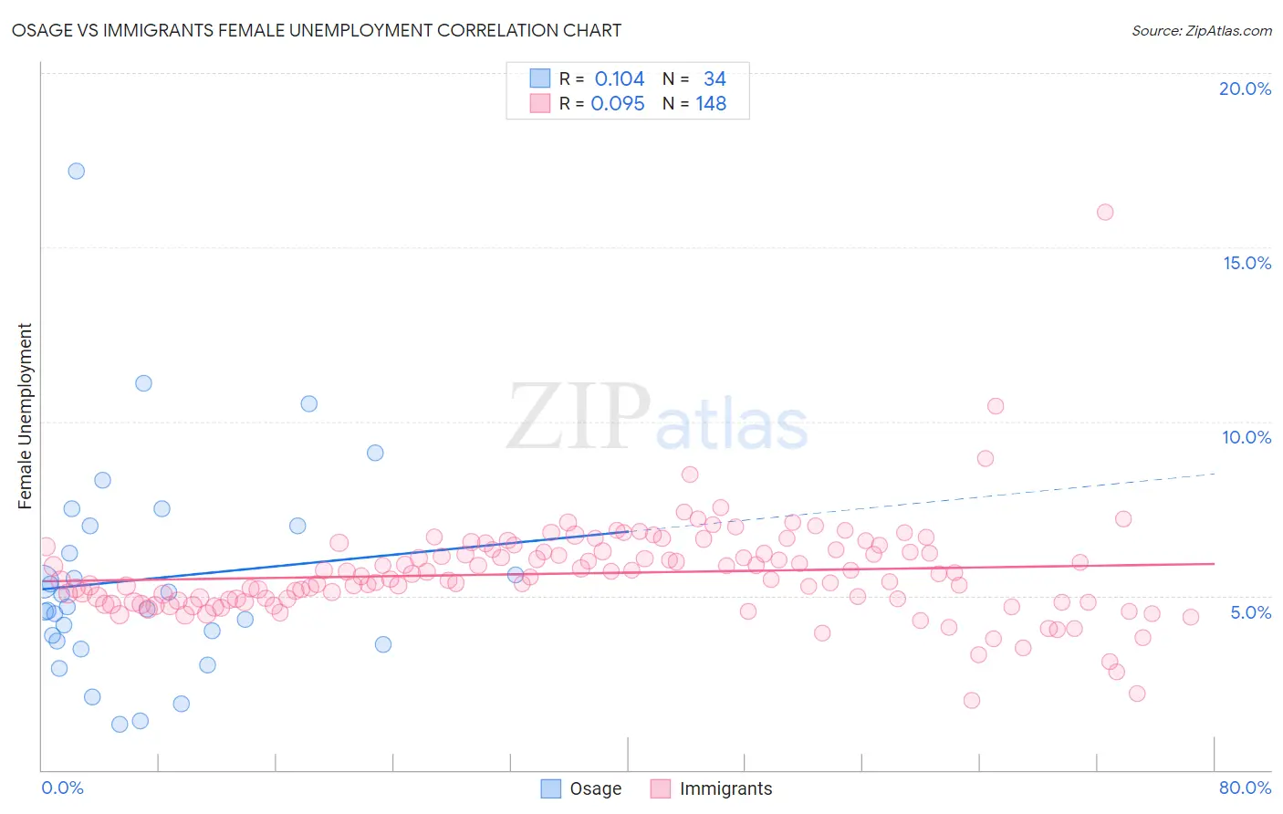 Osage vs Immigrants Female Unemployment
