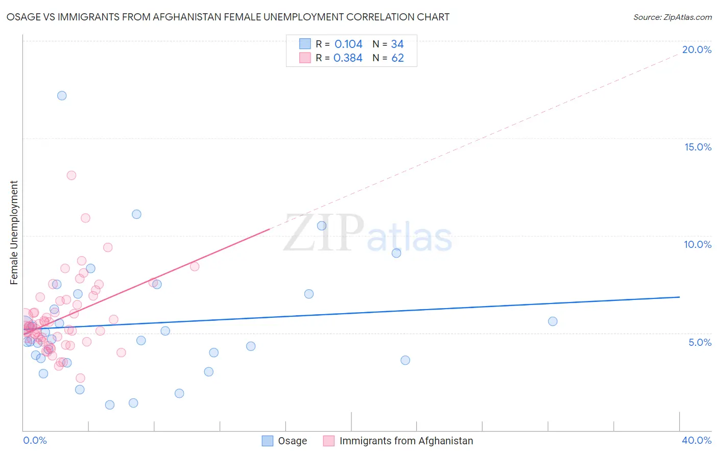 Osage vs Immigrants from Afghanistan Female Unemployment