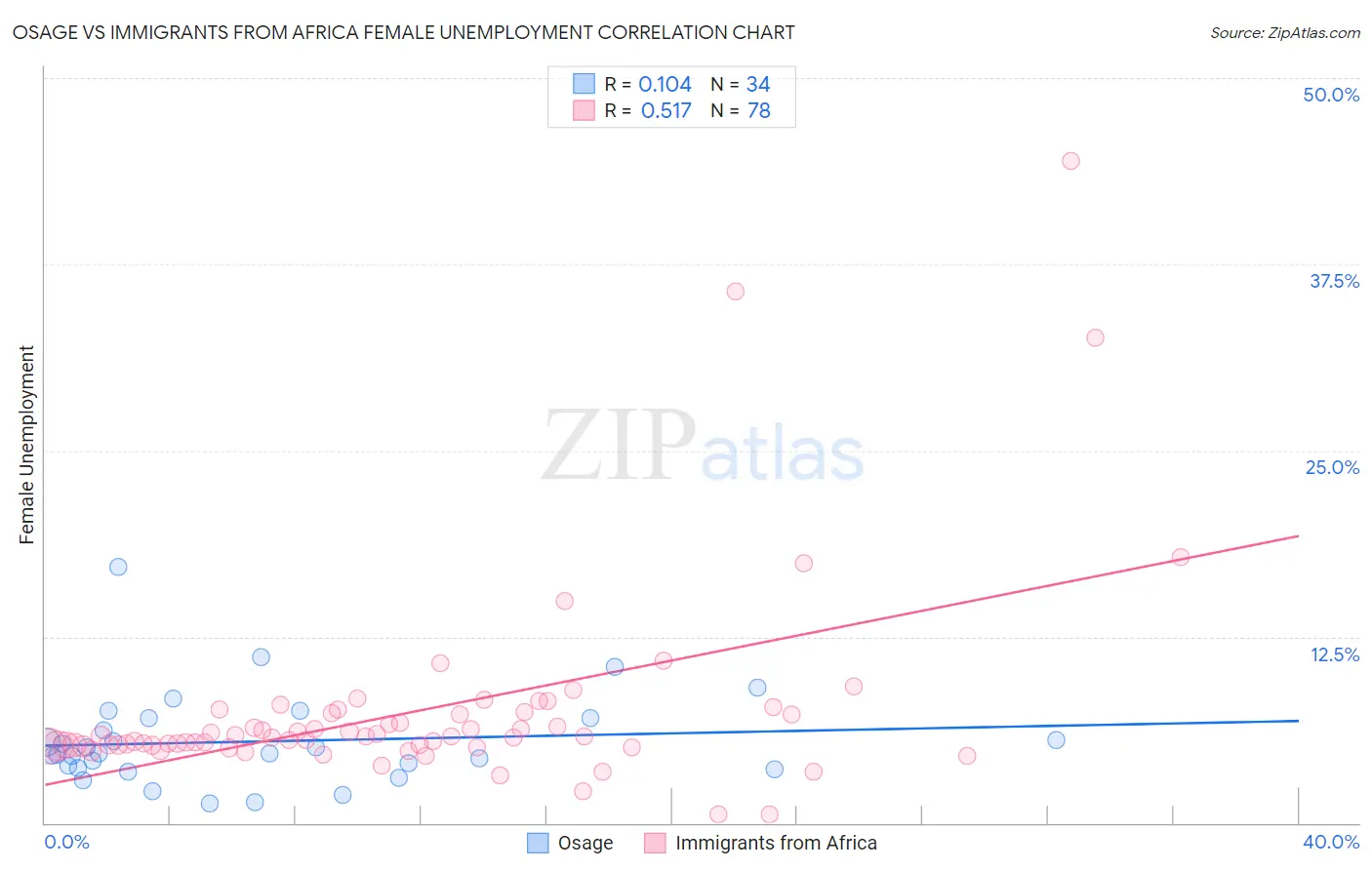 Osage vs Immigrants from Africa Female Unemployment