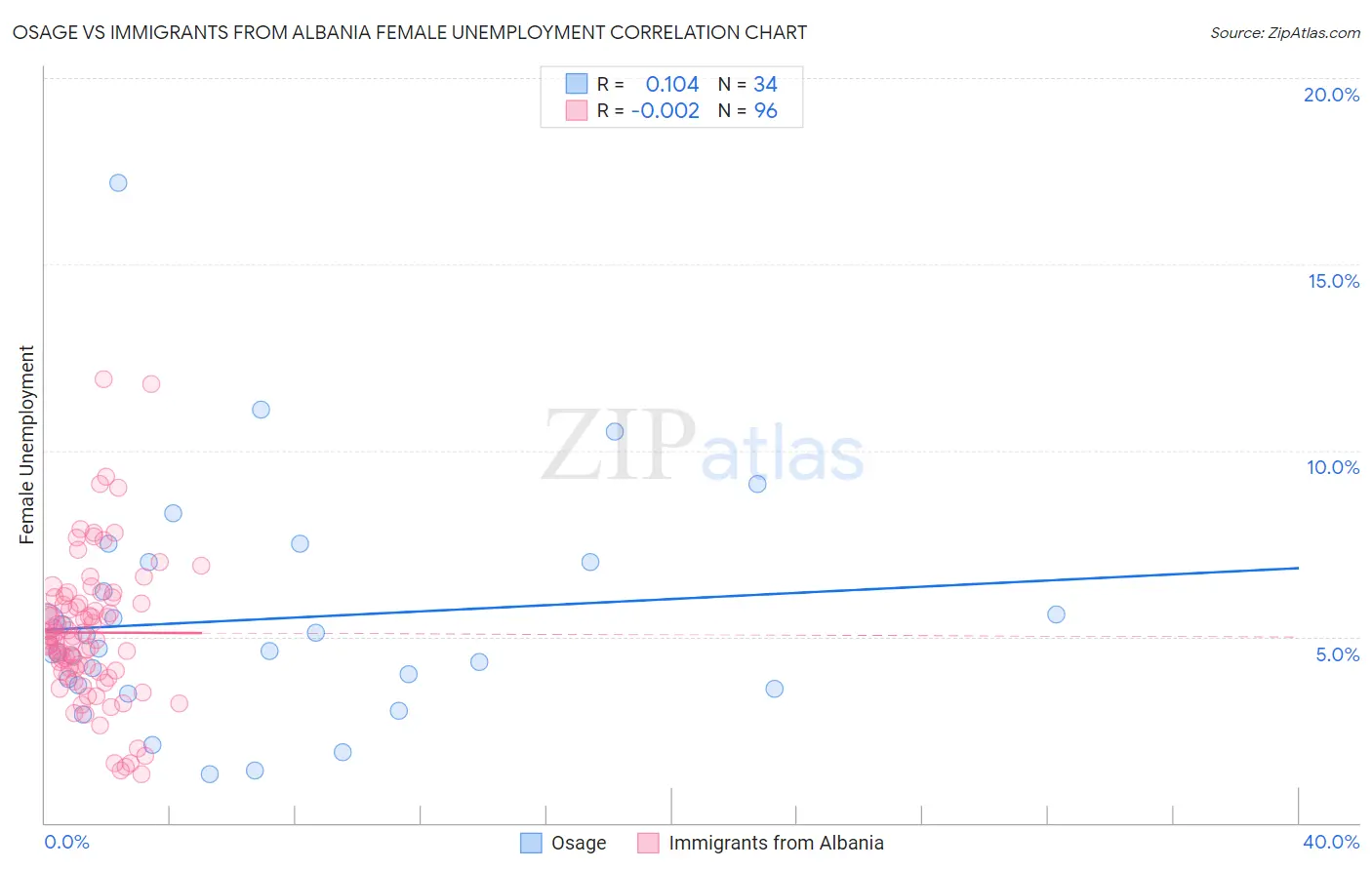 Osage vs Immigrants from Albania Female Unemployment