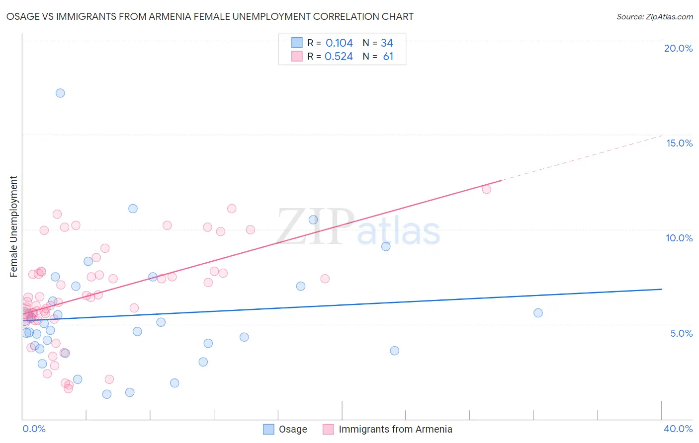 Osage vs Immigrants from Armenia Female Unemployment