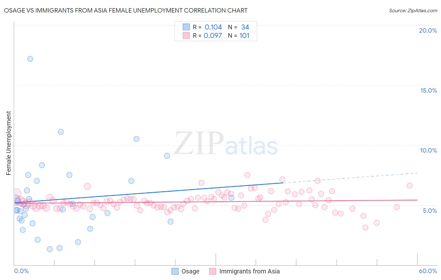 Osage vs Immigrants from Asia Female Unemployment