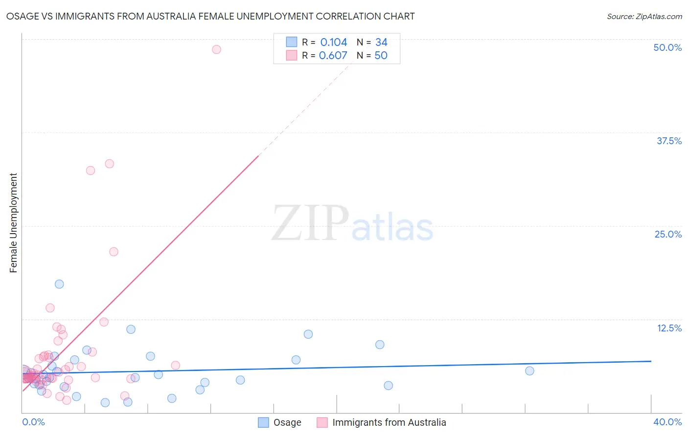 Osage vs Immigrants from Australia Female Unemployment