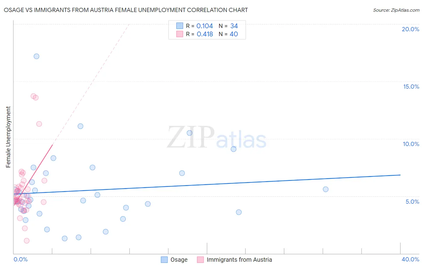 Osage vs Immigrants from Austria Female Unemployment