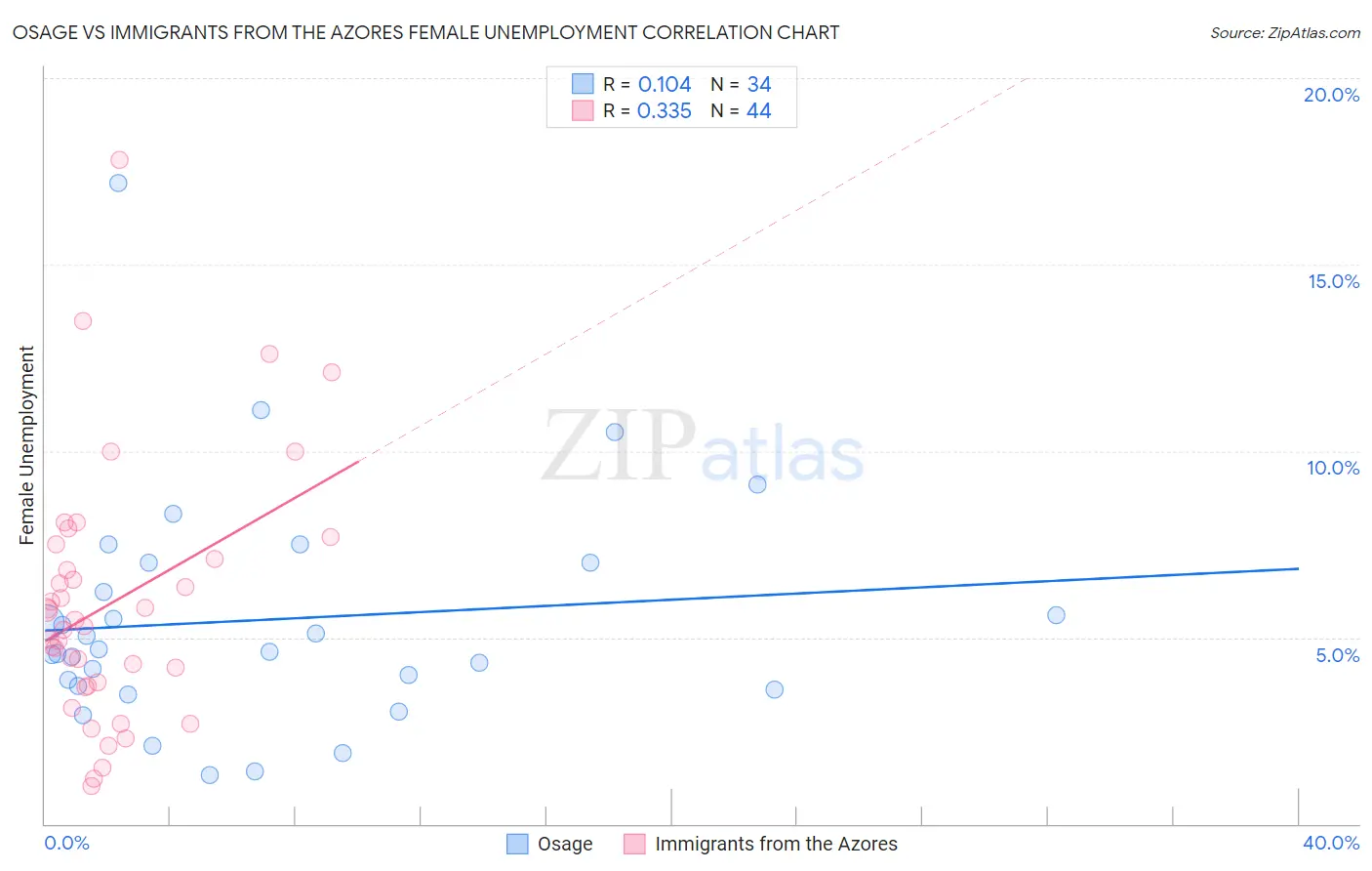 Osage vs Immigrants from the Azores Female Unemployment