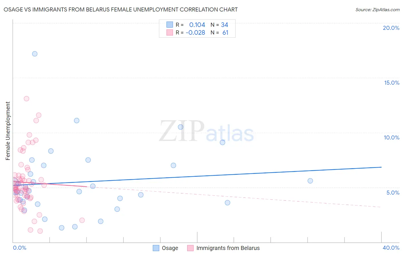 Osage vs Immigrants from Belarus Female Unemployment