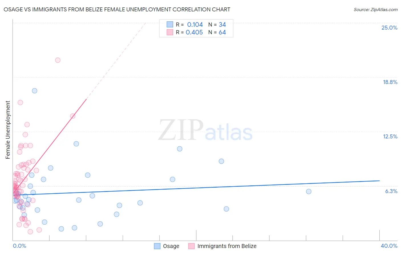 Osage vs Immigrants from Belize Female Unemployment