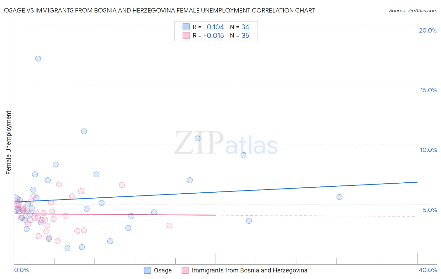 Osage vs Immigrants from Bosnia and Herzegovina Female Unemployment