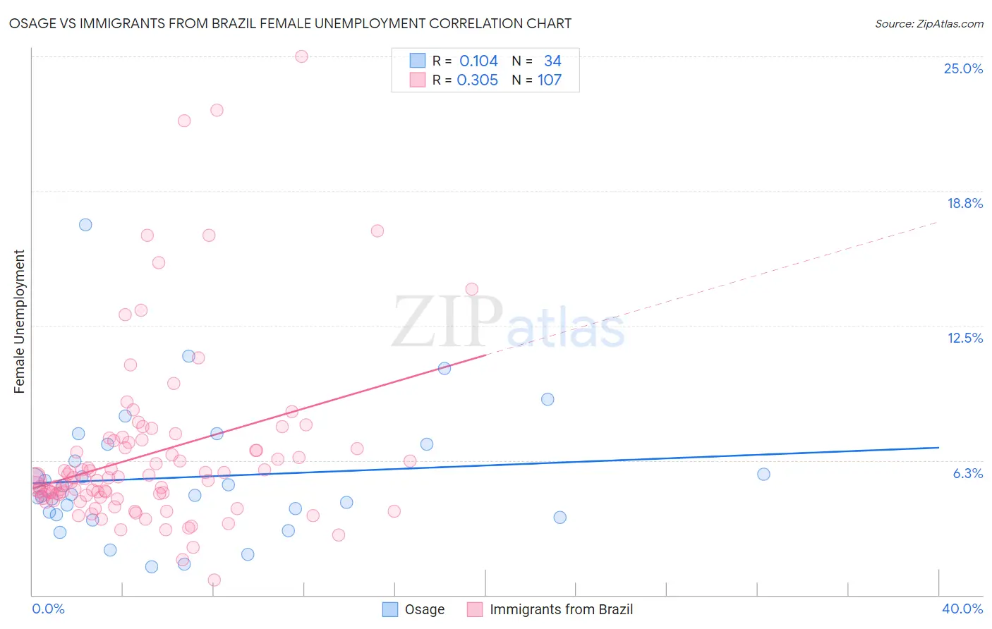 Osage vs Immigrants from Brazil Female Unemployment