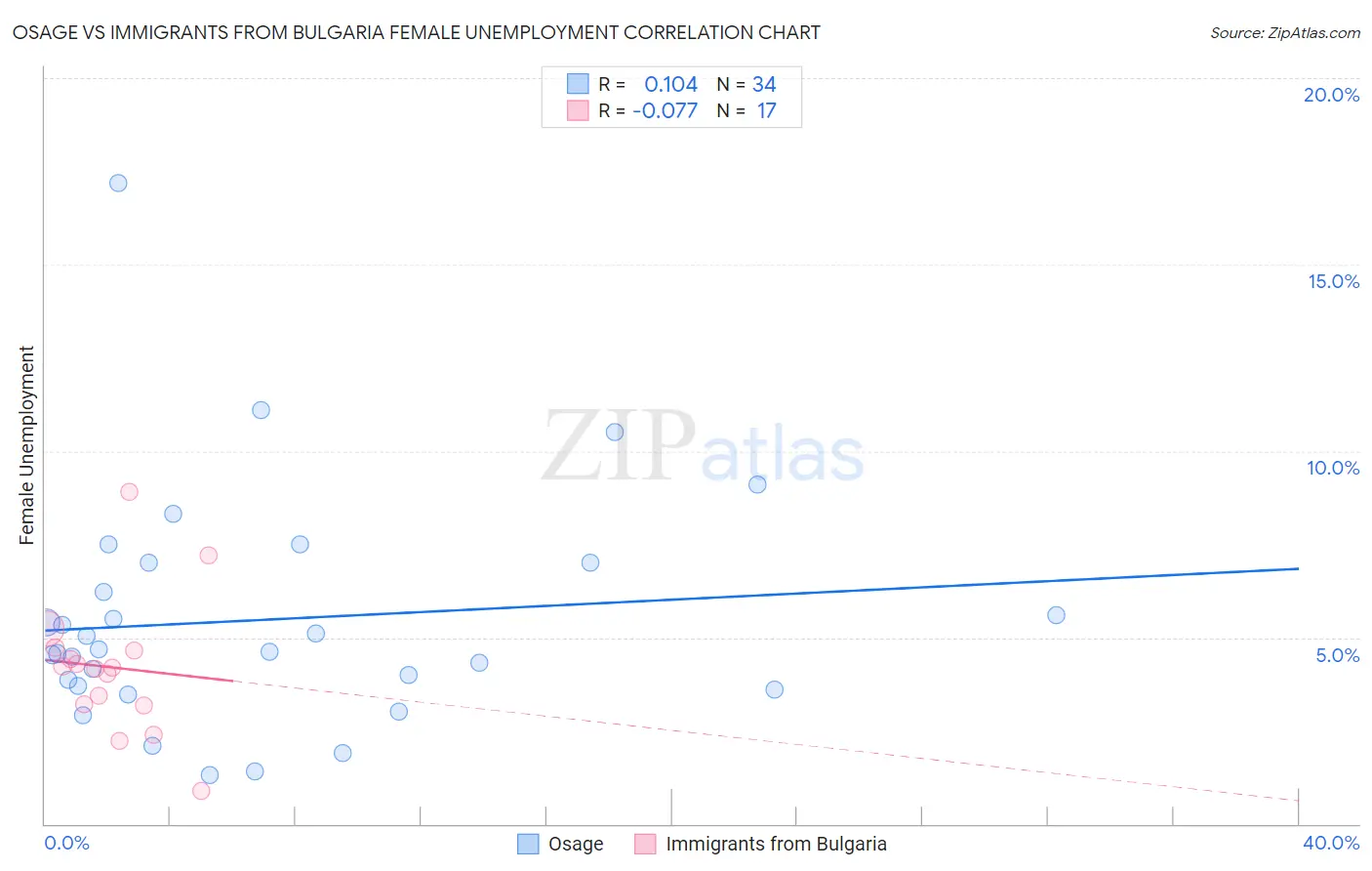 Osage vs Immigrants from Bulgaria Female Unemployment