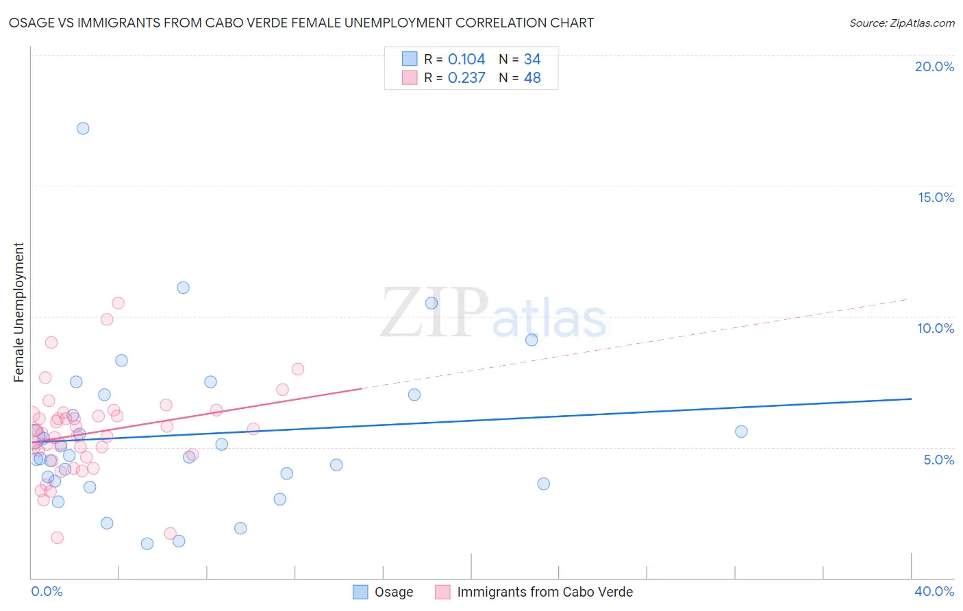 Osage vs Immigrants from Cabo Verde Female Unemployment