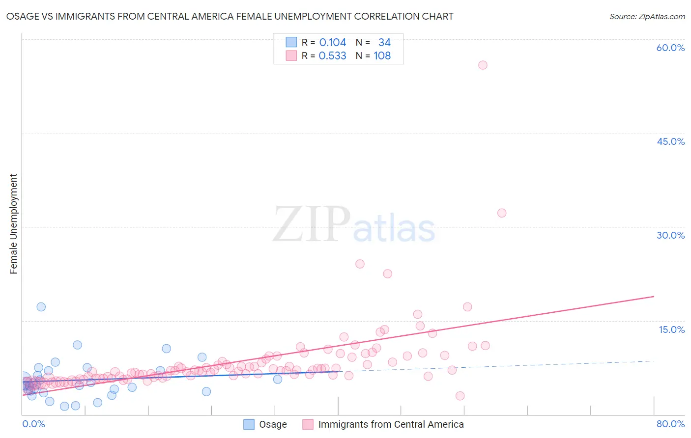 Osage vs Immigrants from Central America Female Unemployment