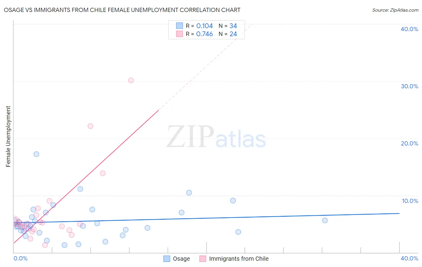 Osage vs Immigrants from Chile Female Unemployment