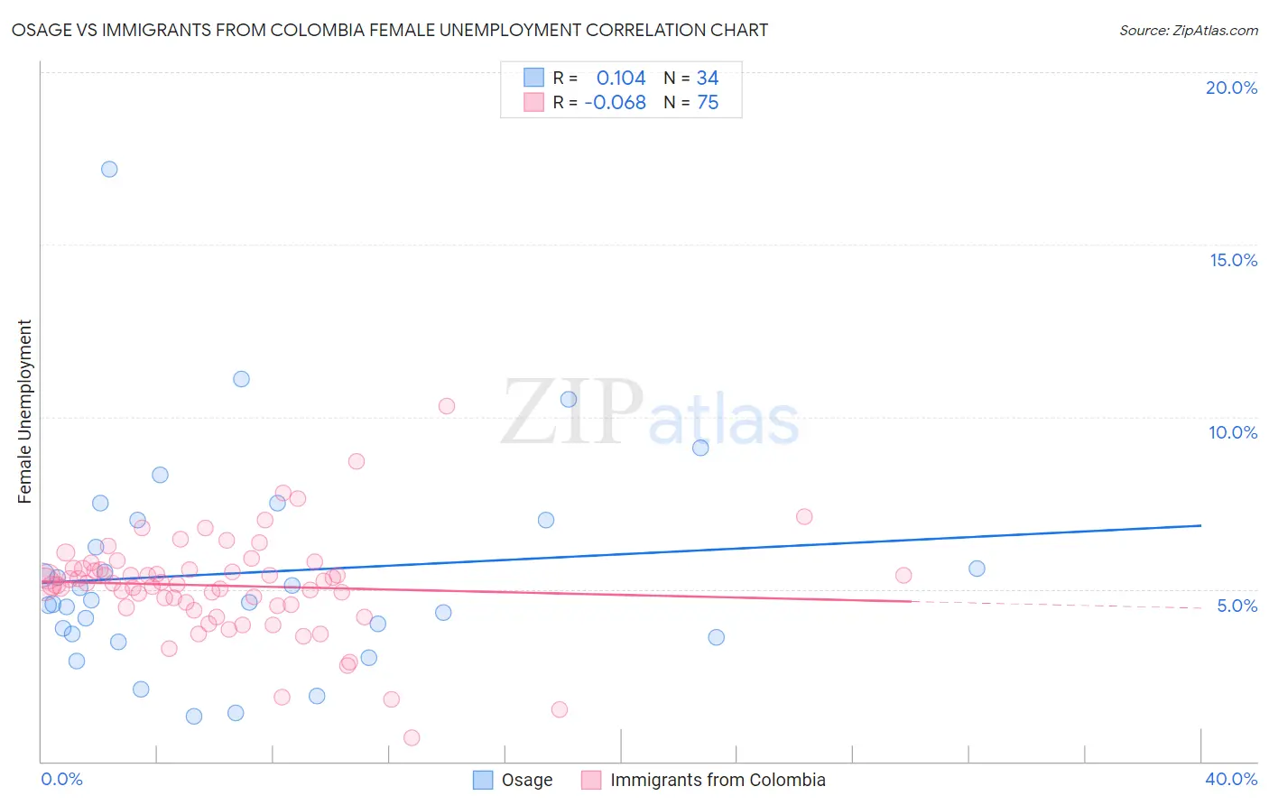 Osage vs Immigrants from Colombia Female Unemployment