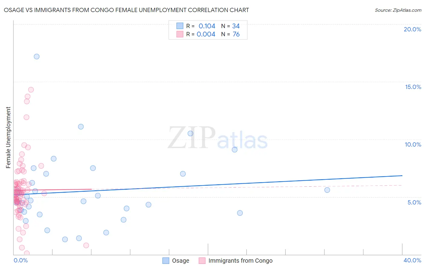 Osage vs Immigrants from Congo Female Unemployment