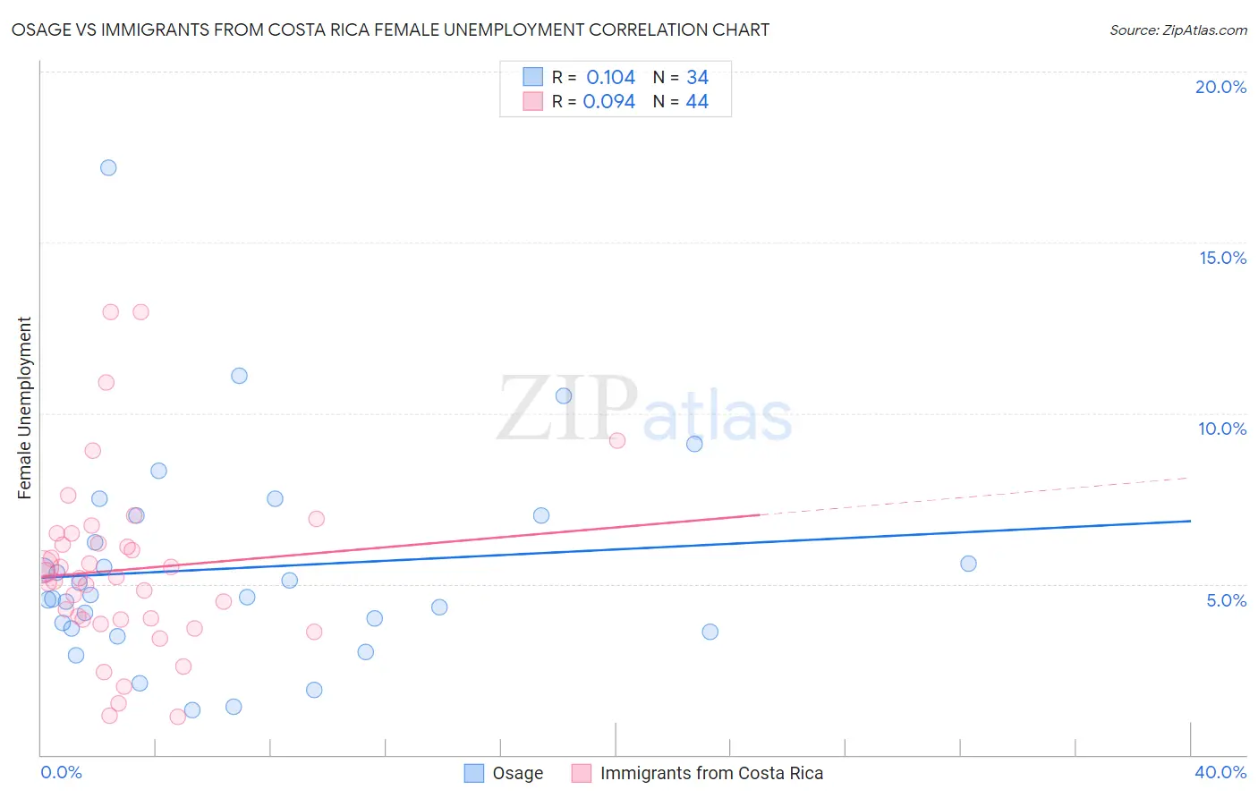 Osage vs Immigrants from Costa Rica Female Unemployment