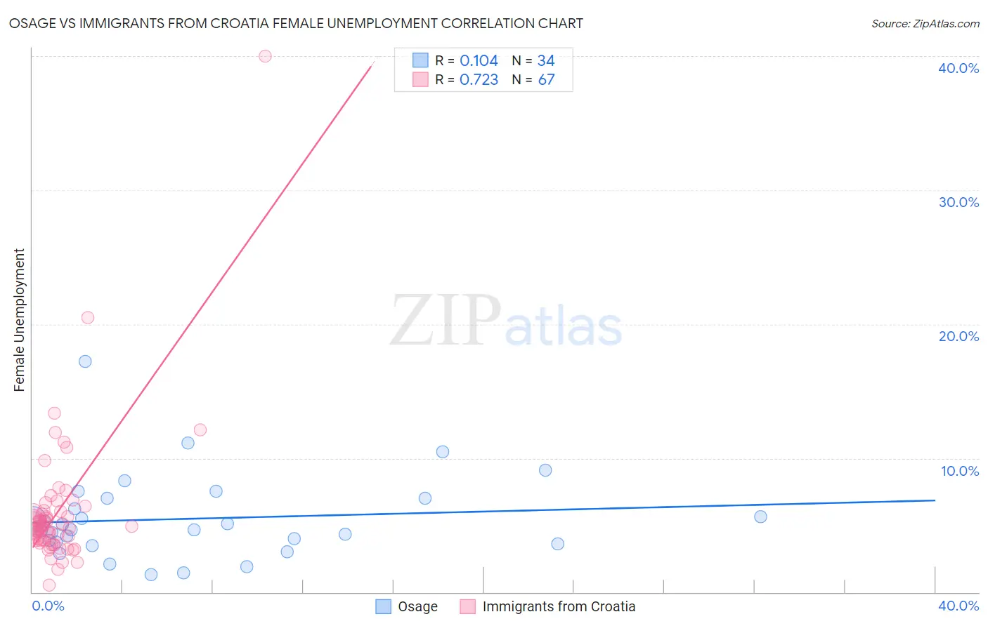 Osage vs Immigrants from Croatia Female Unemployment