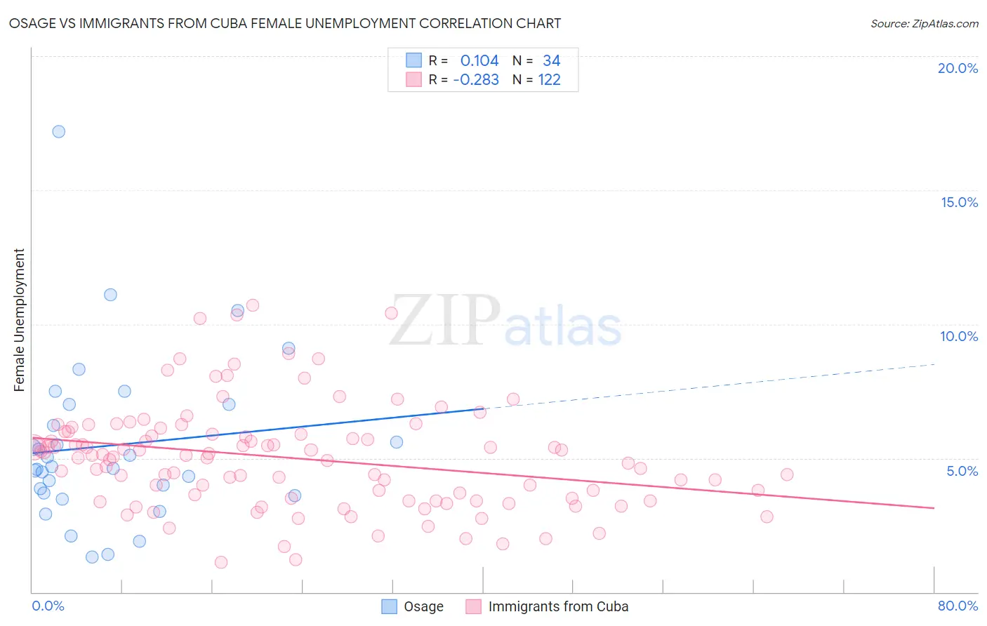Osage vs Immigrants from Cuba Female Unemployment