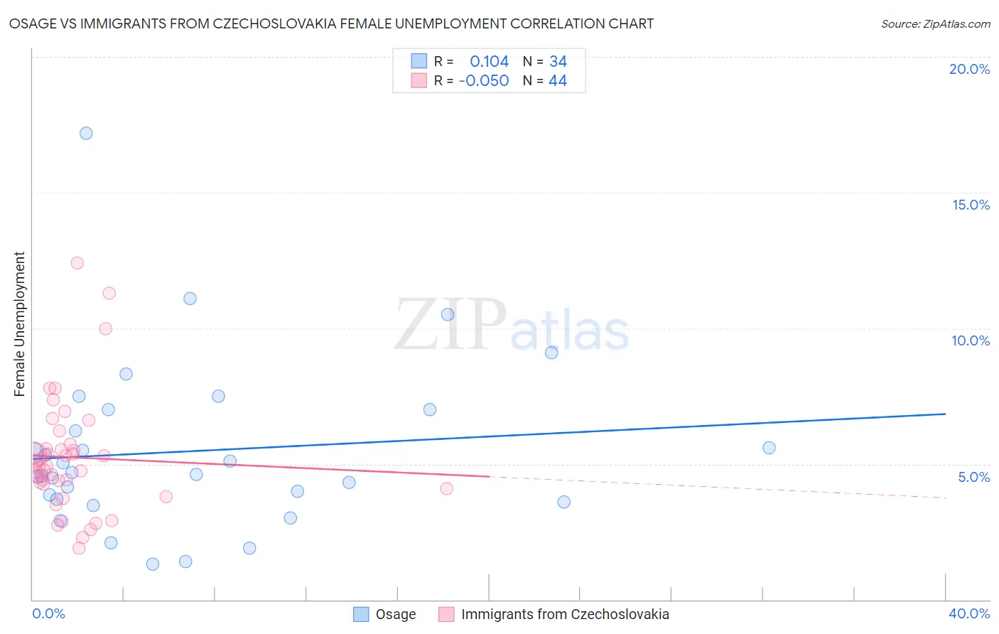 Osage vs Immigrants from Czechoslovakia Female Unemployment