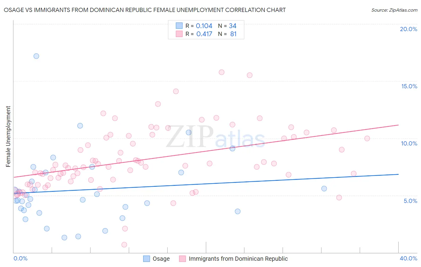 Osage vs Immigrants from Dominican Republic Female Unemployment