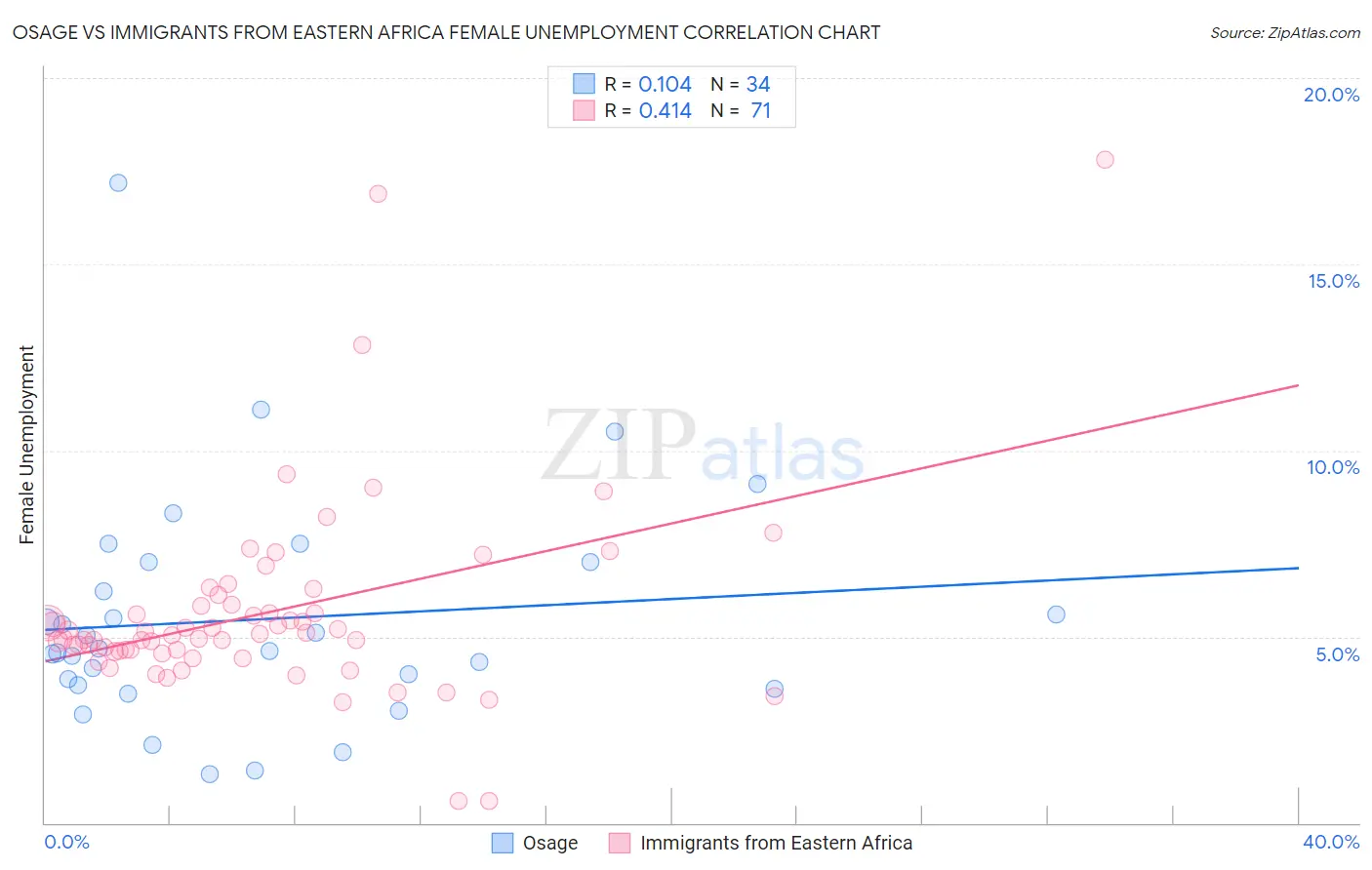 Osage vs Immigrants from Eastern Africa Female Unemployment