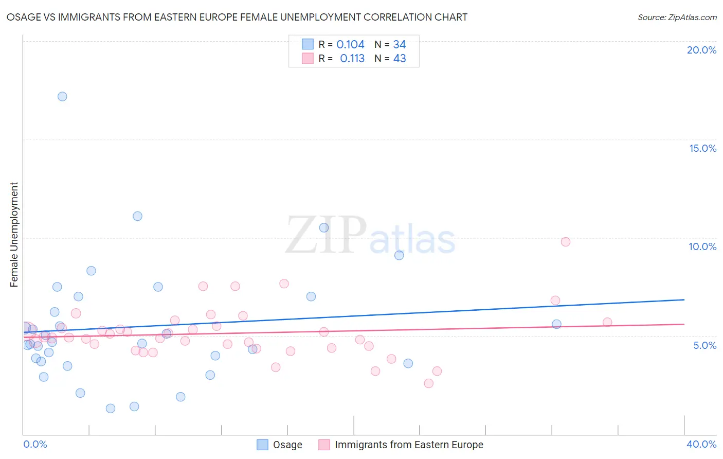 Osage vs Immigrants from Eastern Europe Female Unemployment