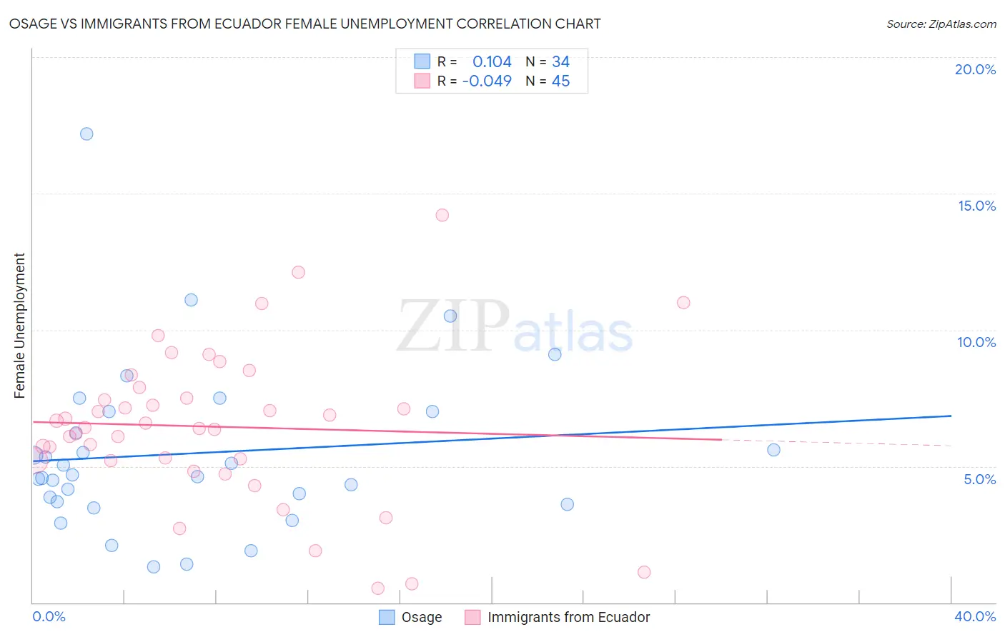 Osage vs Immigrants from Ecuador Female Unemployment