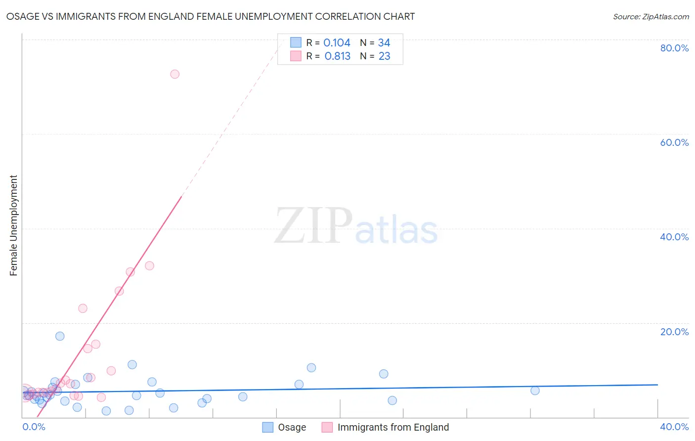 Osage vs Immigrants from England Female Unemployment