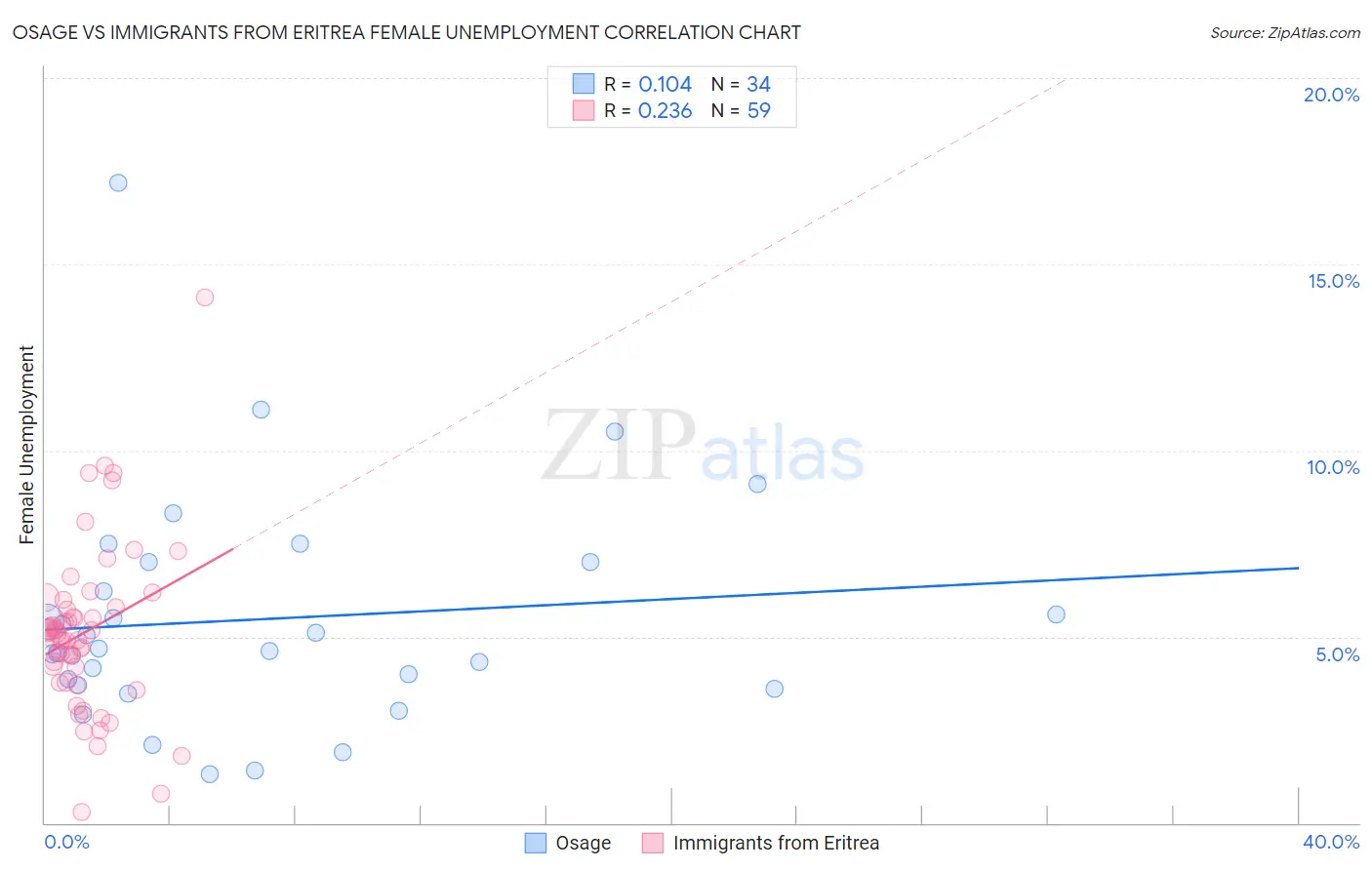 Osage vs Immigrants from Eritrea Female Unemployment