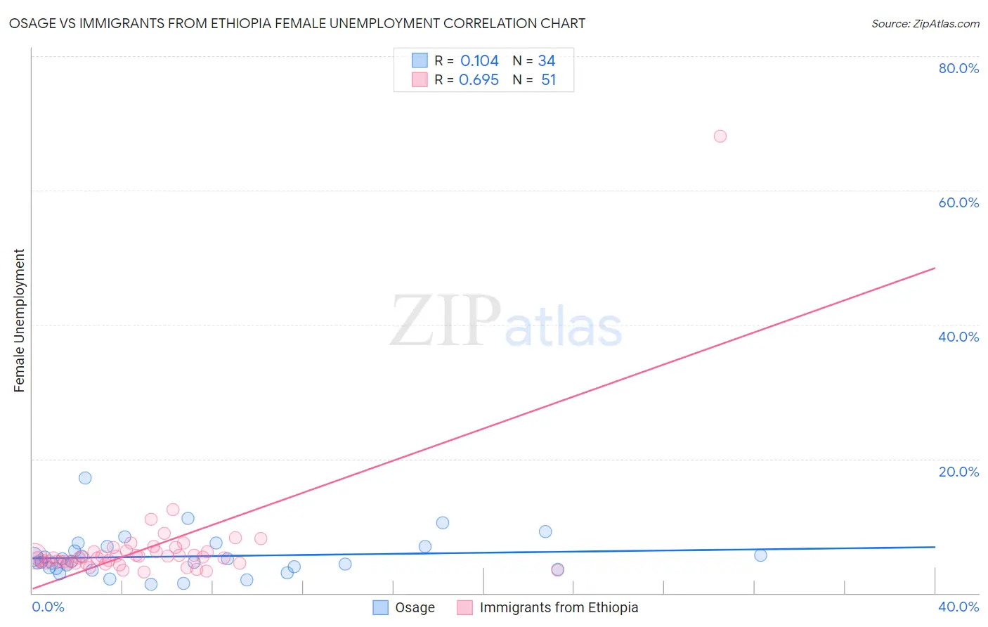Osage vs Immigrants from Ethiopia Female Unemployment