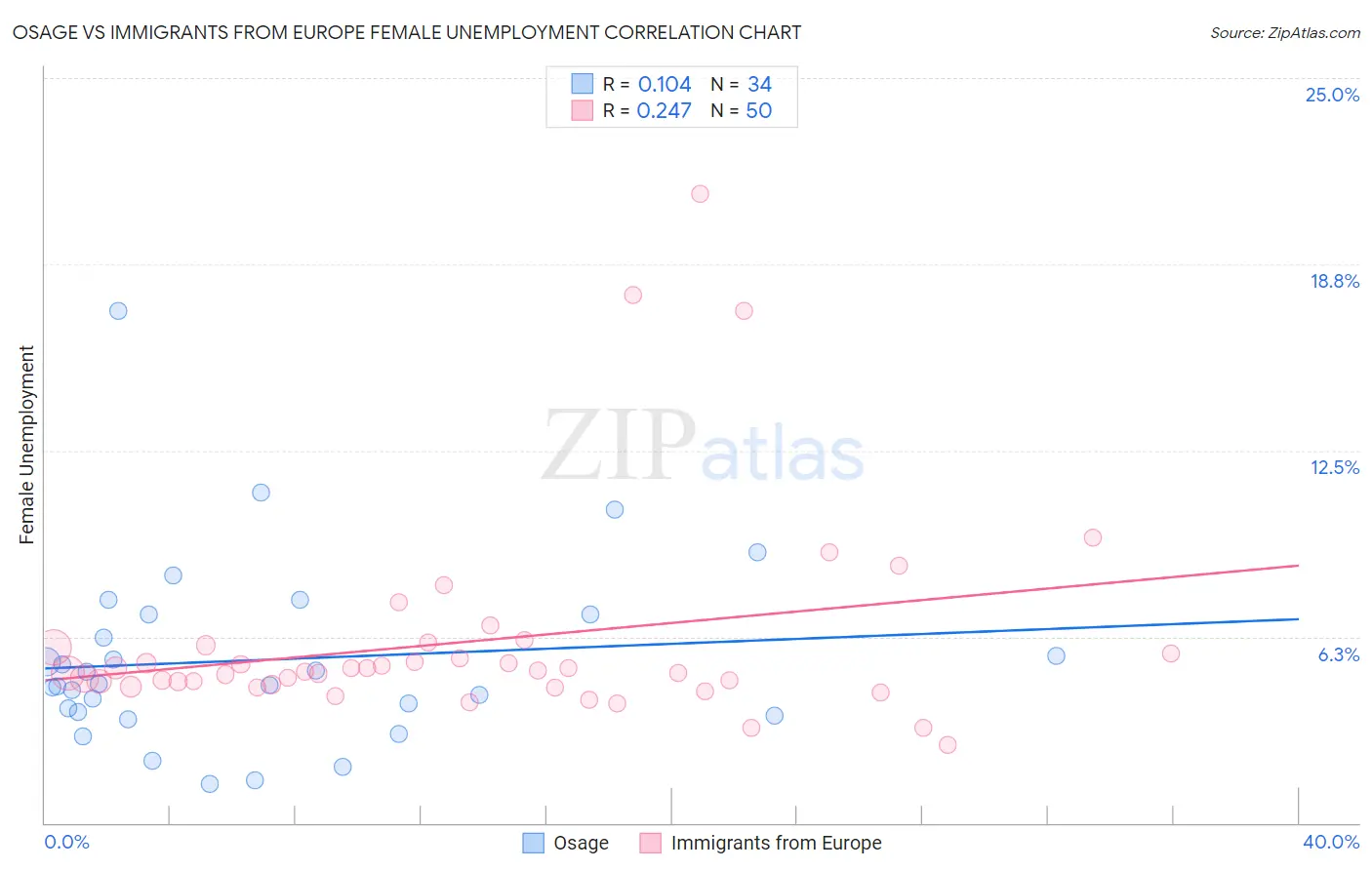 Osage vs Immigrants from Europe Female Unemployment