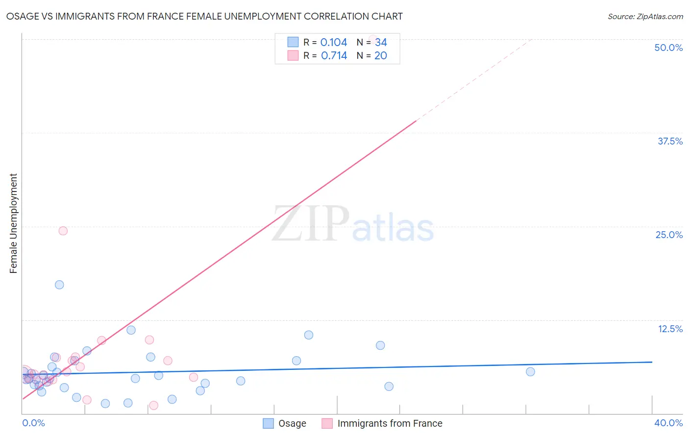 Osage vs Immigrants from France Female Unemployment