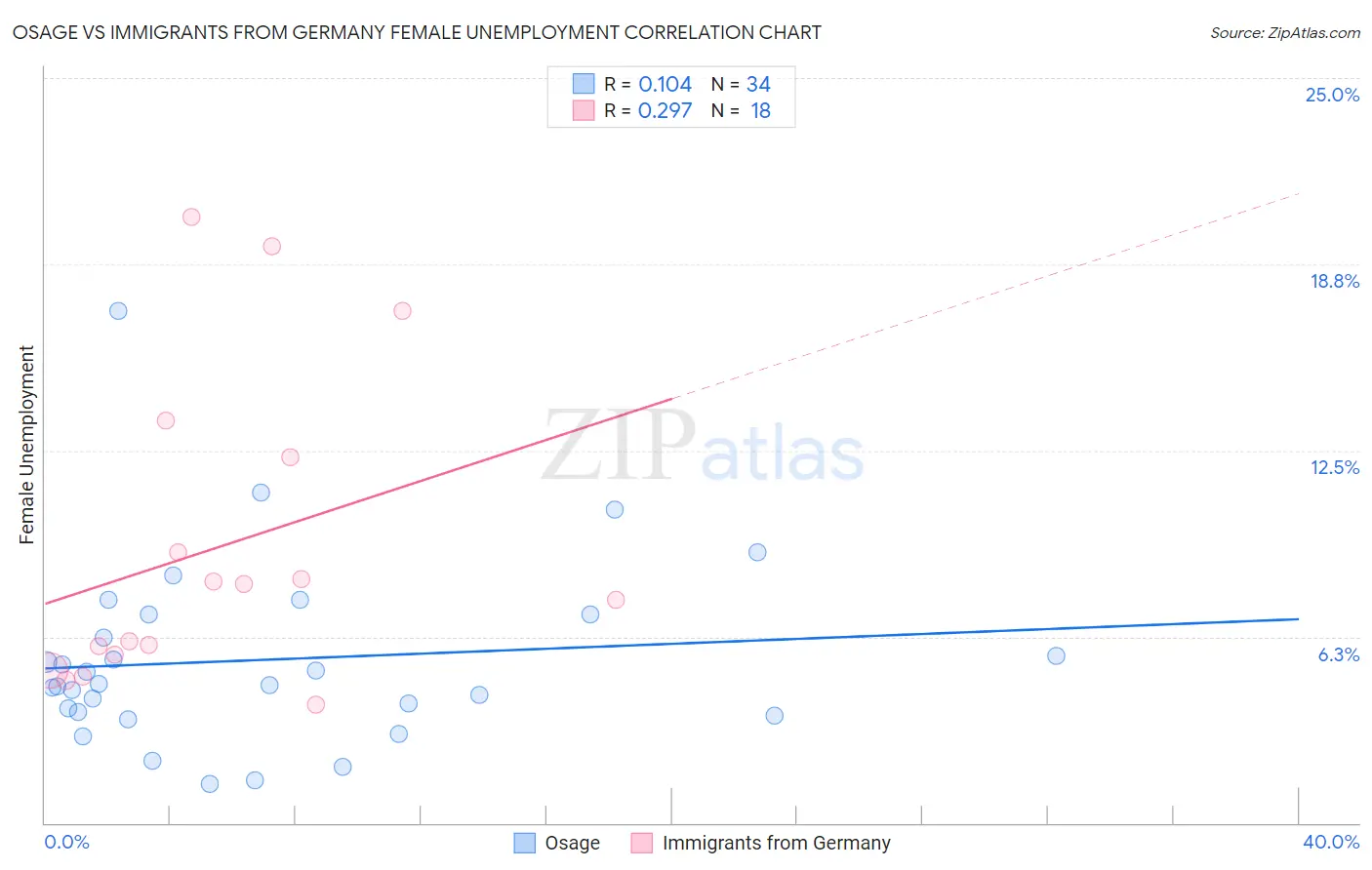 Osage vs Immigrants from Germany Female Unemployment