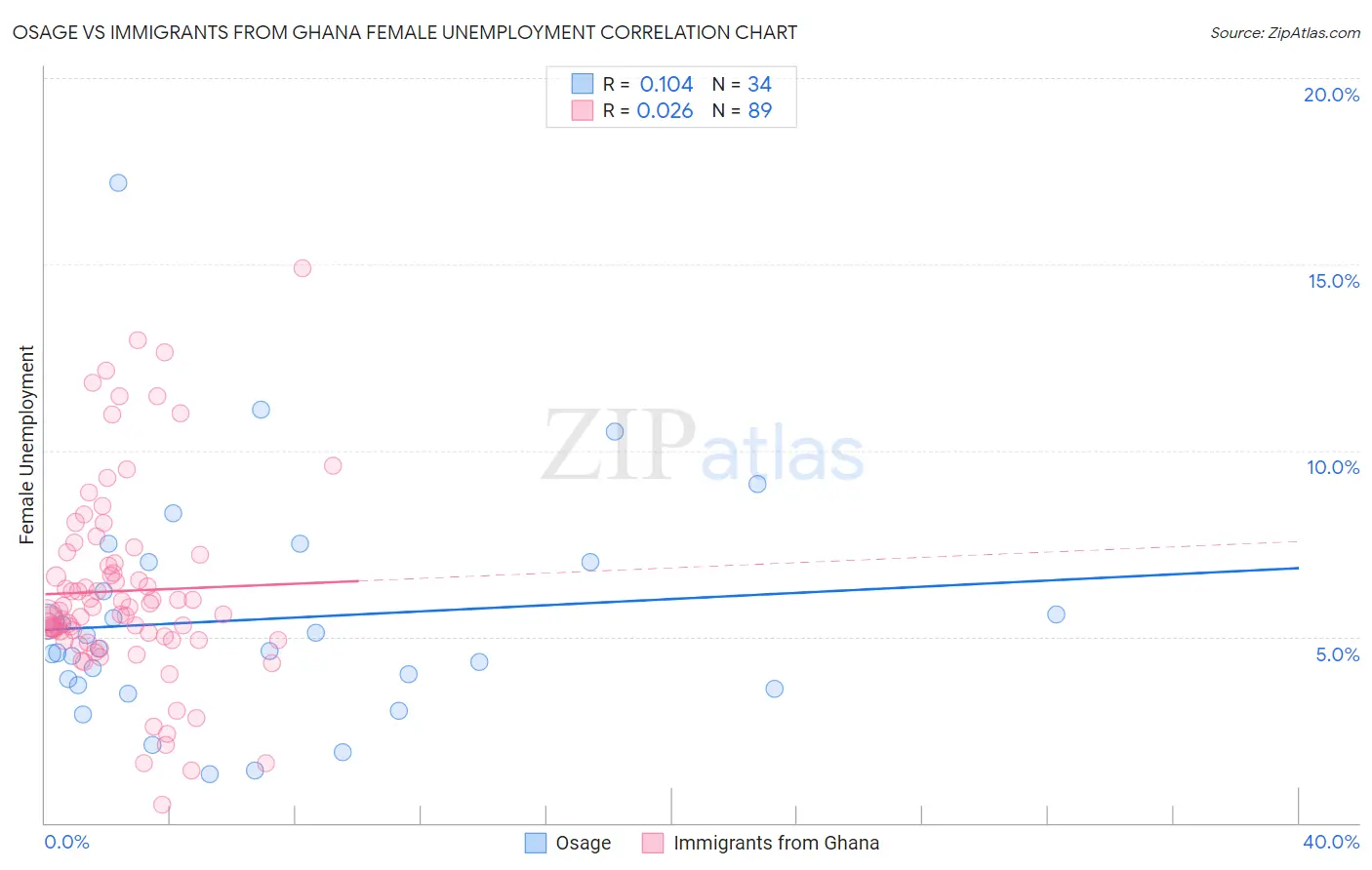 Osage vs Immigrants from Ghana Female Unemployment