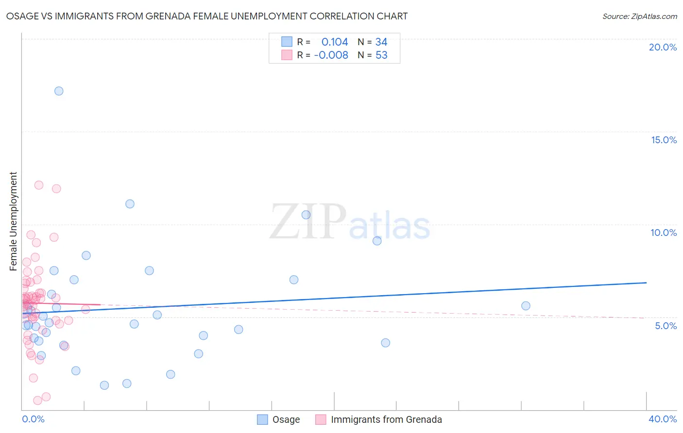 Osage vs Immigrants from Grenada Female Unemployment