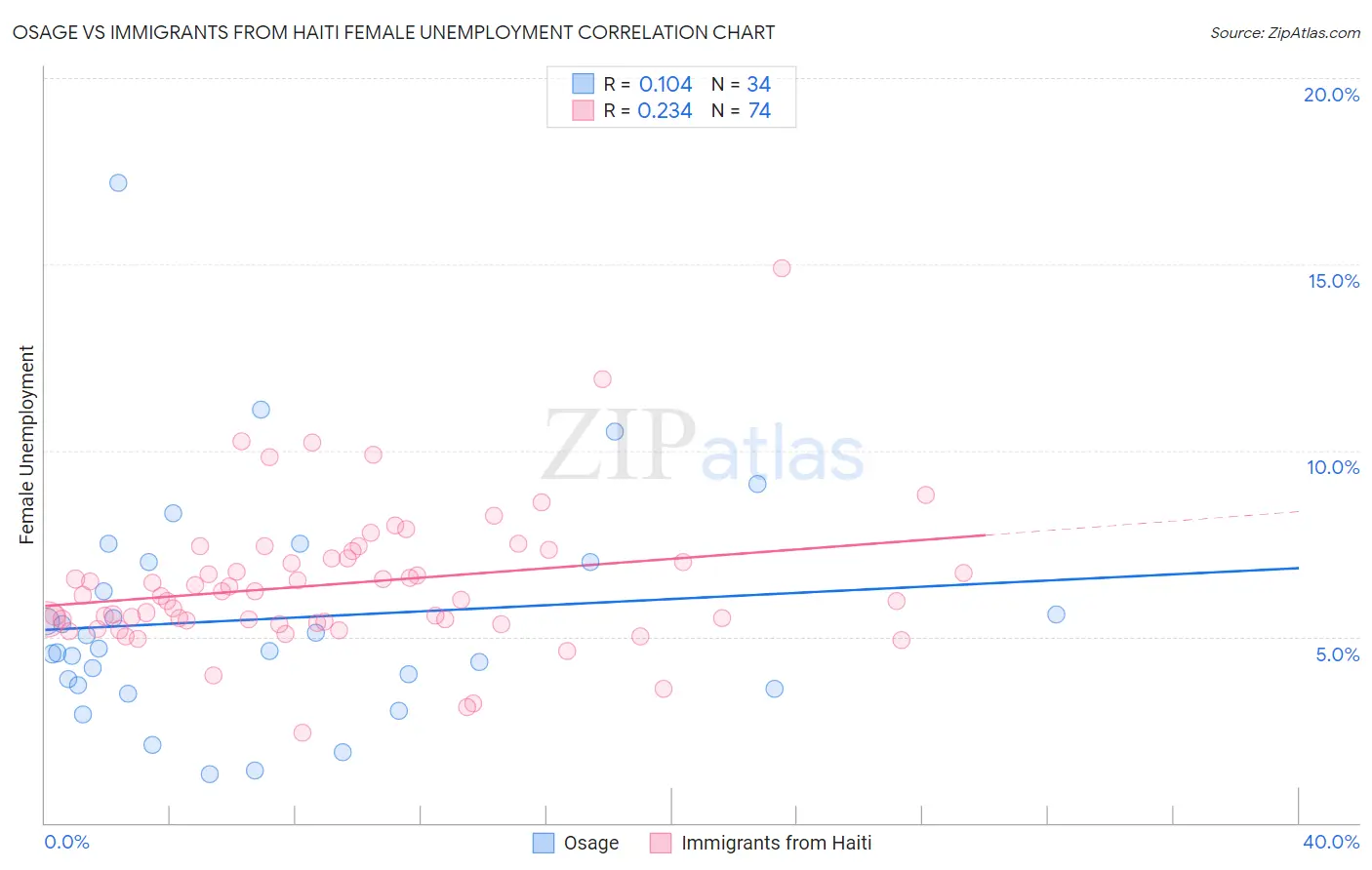 Osage vs Immigrants from Haiti Female Unemployment