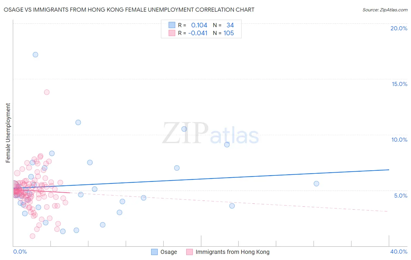 Osage vs Immigrants from Hong Kong Female Unemployment