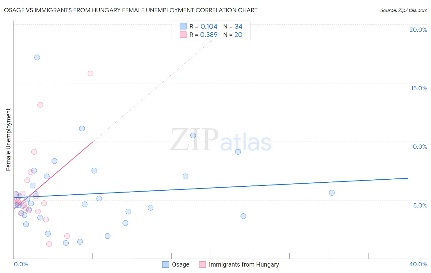 Osage vs Immigrants from Hungary Female Unemployment
