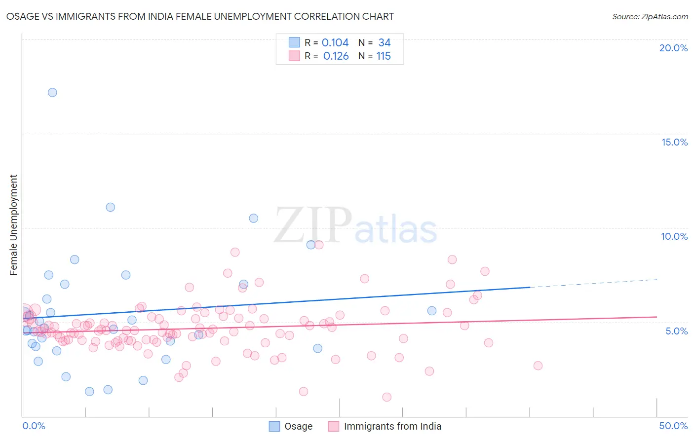 Osage vs Immigrants from India Female Unemployment