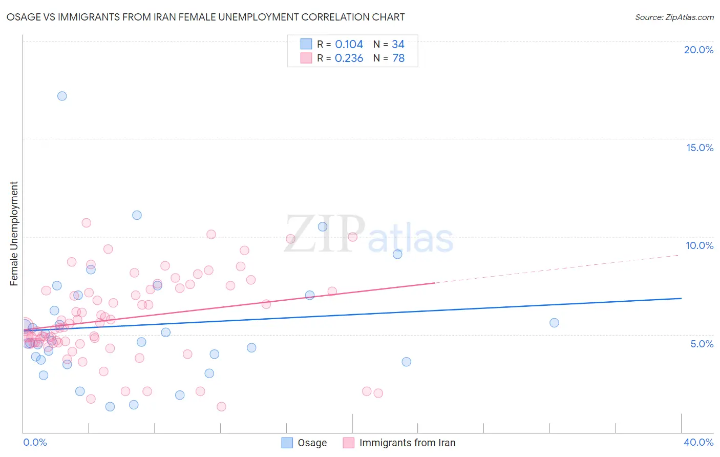 Osage vs Immigrants from Iran Female Unemployment