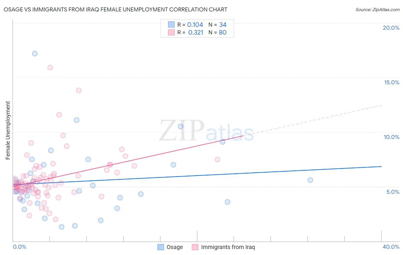 Osage vs Immigrants from Iraq Female Unemployment