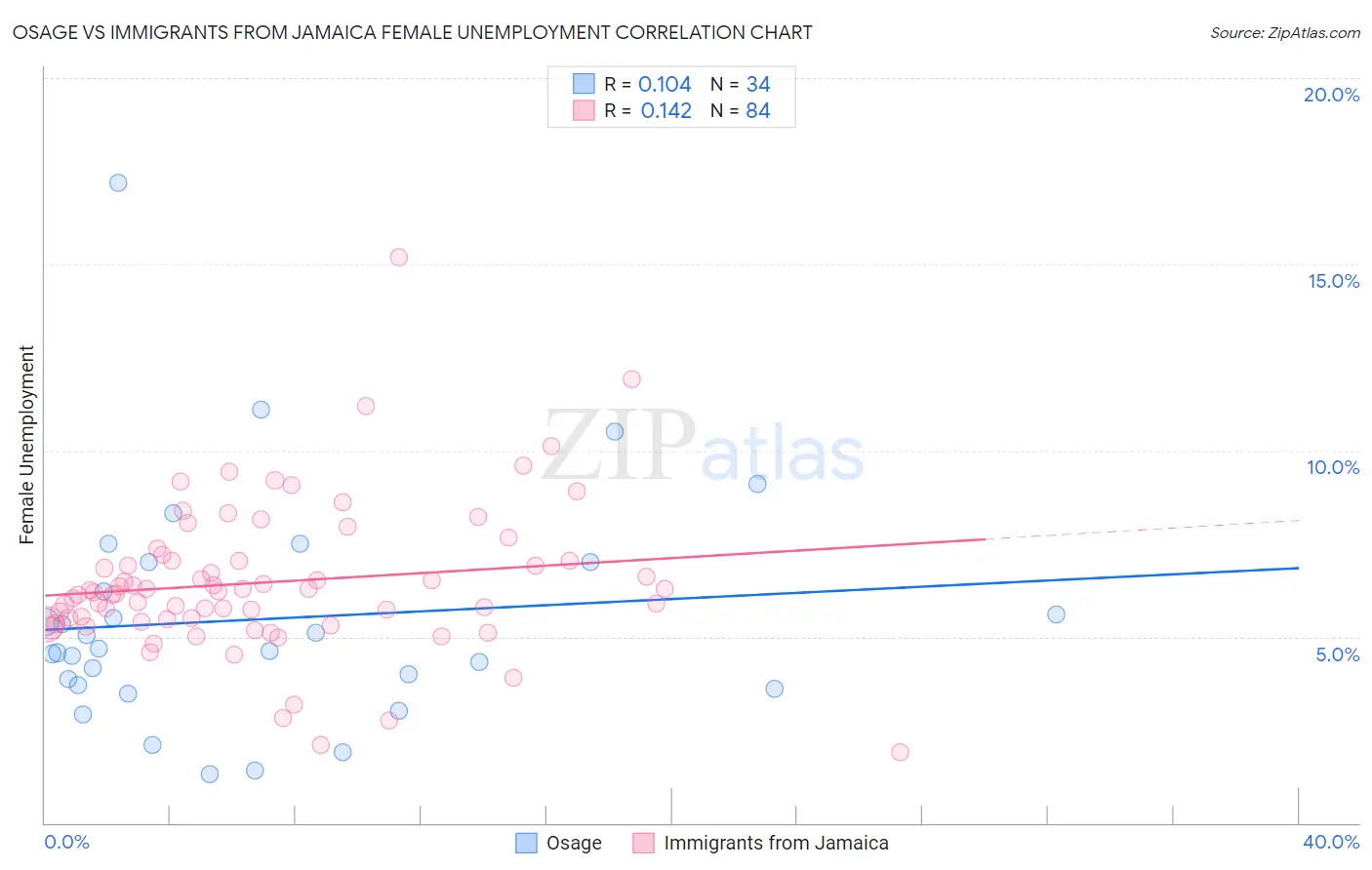 Osage vs Immigrants from Jamaica Female Unemployment