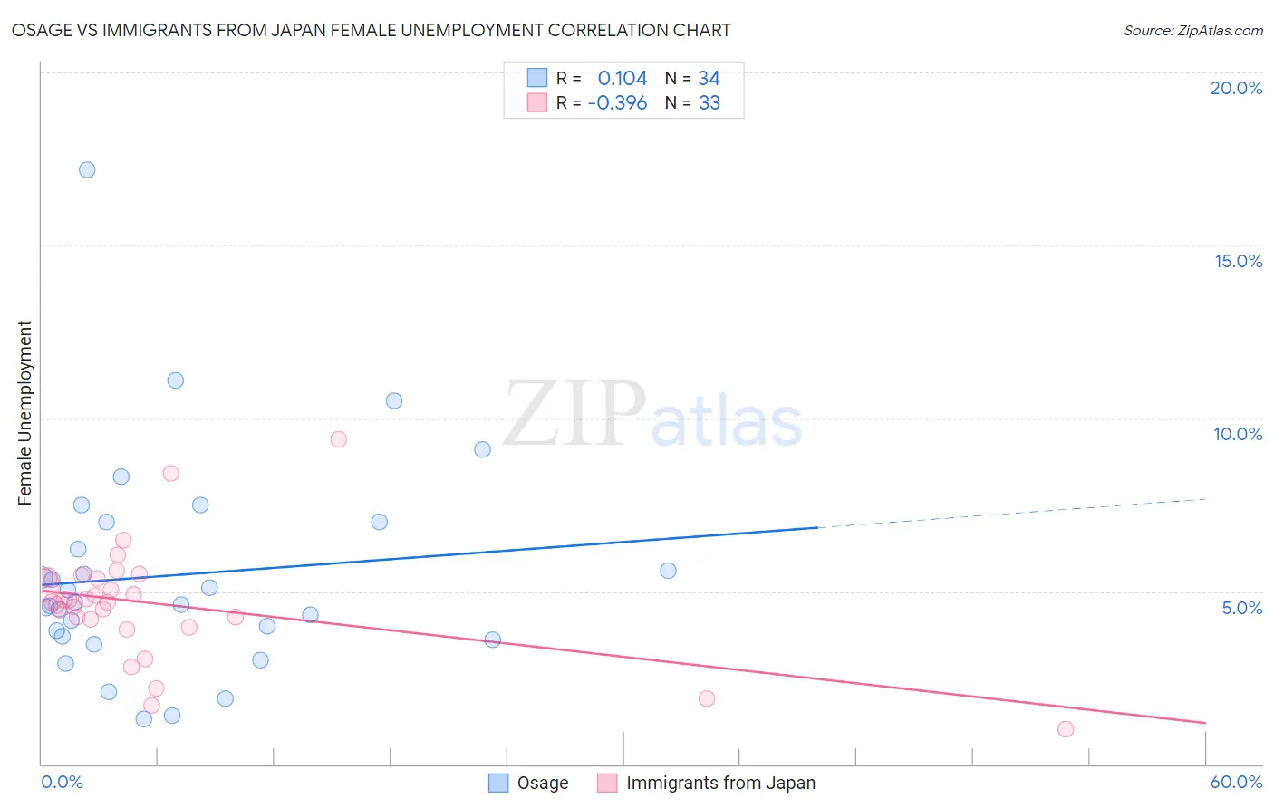 Osage vs Immigrants from Japan Female Unemployment