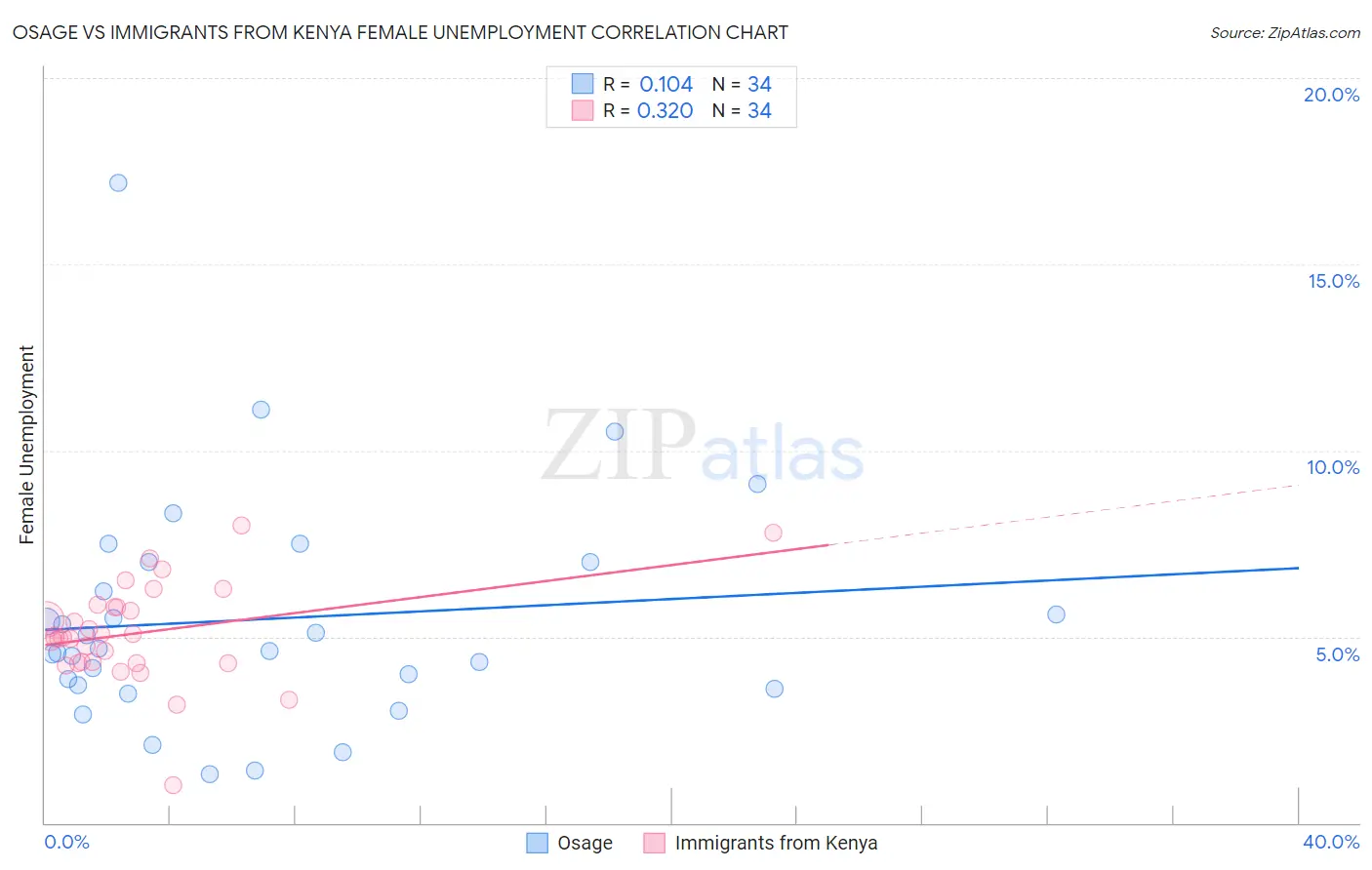 Osage vs Immigrants from Kenya Female Unemployment